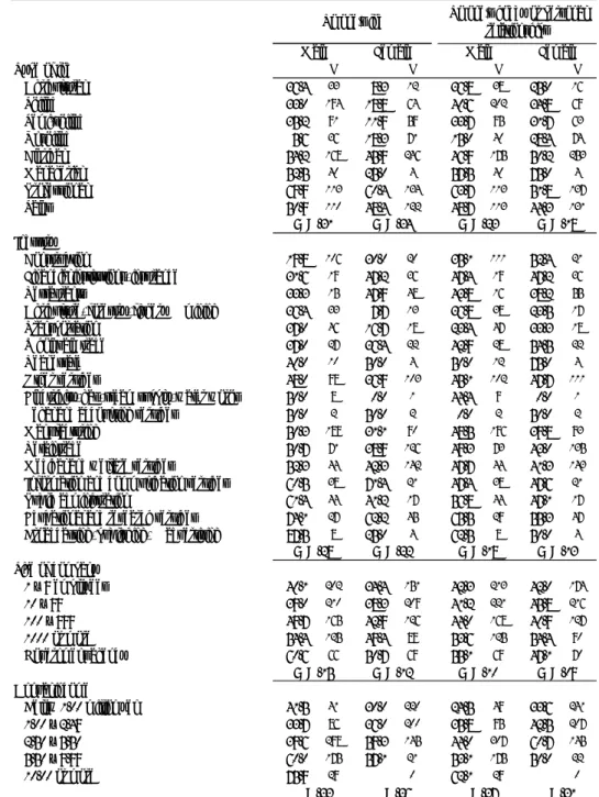 Table 5  Workers who put a relatively high valuation on English skills by job-related variables  Type of job %    n %    n %    n %    n    Agricultural 36.4 33 8.3 12 36.8 38 25.0 16    Skilled 33.0 194 18.8 64 40.6 202 34.8 69    Semi-skilled 35.2 91 11.