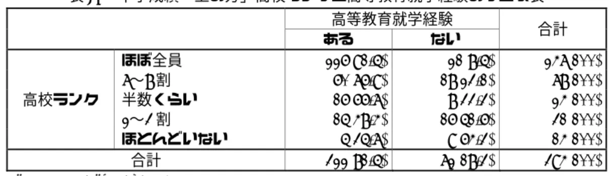 表 10 は高校ランクとの関連性についてである。これに関しては顕著な差がある。ほぼ全員が進学 する高校に在籍した者が中学時代の成績が「上の方」だったグループのうち約 63％を占めるが、高等 就学経験がある者では 91.5％で、ない者では 8.5％に過ぎない。進学する者が 2〜3 割の高校出身者で は高等教育就学経験がある者は 48.4 ％、進学者が「ほとんどいない」層では 35.7 ％に過ぎない。全体 では 0.1％水準で有意であり、性別には、男性（χ 2 ＝43.264, df＝4, p<.001）