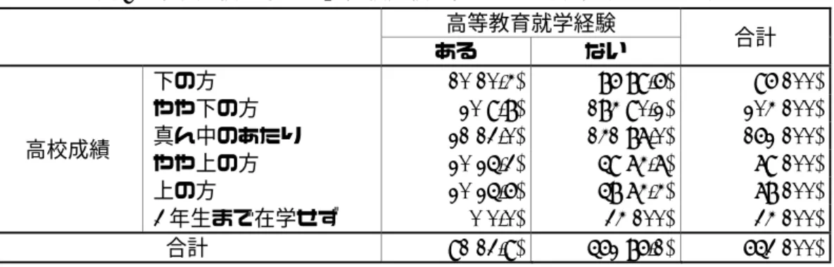 表 6  中学成績「下の方」高校成績と高等教育就学経験のクロス表  高等教育就学経験  ある  ない  合計  高校成績  下の方  10(10.4) 86(89.6) 96(100) やや下の方 20(9.8)184(90.2)204(100) 真ん中のあたり 21(13.0)141(87.0)162(100)  やや上の方  20(25.3) 59(74.7) 79(100)  上の方  20(25.6) 58(74.4) 78(100)  3 年生まで在学せず  0(0.0) 34(100) 34(1