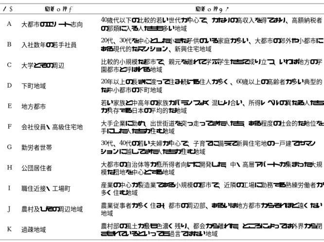 表 1  Mosaic グループの概要  記号 グループ名 グループ解説 A 大都市のエリート志向 40 歳代以下の比較的若い世代が中心で、かなりの高収入を得ており、高額納税者 の部類に入る人たちも多い地域 B 入社数年の若手社員 20 代、 30 代を中心とした小さな子供のいる家庭が多い、大都市の郊外や小都市に ある現代的なマンション、新興住宅地域 C 大学とその周辺 比較的小規模な都市で、親元を離れて学ぶ学生たちで成り立つ、いわば地方の学 園都市と呼ばれる地域 D 下町地域 20 年以上の長きに渡って住