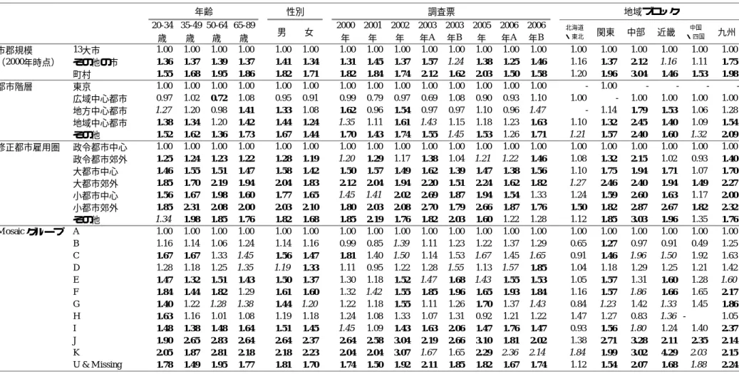 表 5   年齢・性別・調査票・地域ブロックにより層別化した場合の、都市化・地区類型のオッズ比  20-34 歳  35-49歳 50-64歳 65-89歳 男 女 2000年 2001年 2002年 2003年A 2003年B 2005年 2006年A 2006年B 北海道・東北 関東 中部 近畿 ・四国中国 九州 市郡規模 13 大市 1.00 1.00 1.00 1.00 1.00 1.00 1.00 1.00 1.00 1.00 1.00 1.00 1.00 1.00 1.00 1.00 1.00 