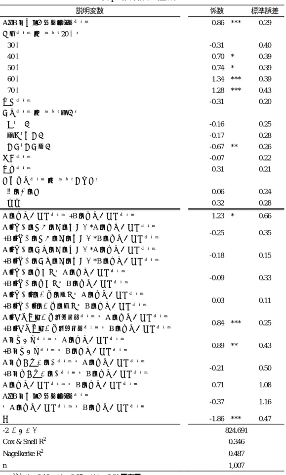 表 3  推計結果（全体） 