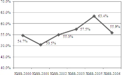 図 2 は、2000 年から 2006 年までの、JGSS の非回答者における回答拒否者の割合の推移を整理した ものである。非回答者における回答拒否者の割合は総じて高く、また、その推移と有効回答率の推移 は連動していることがわかる。つまり、有効回収率の低下の原因を知るには、誰が、なぜ回答を拒否 するのかを明らかにすることが有益であると考えられる。 図 2  JGSS における回答拒否者割合の推移  3
