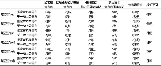 表 1 をみれば、真の従属変数の分布はどの程度か、そしてバイアスはどの程度かかっているのかを 知ることができる。JGSS-2005 におけるバイアスがもっとも大きく、JGSS-2001 におけるバイアスが もっとも小さい。  表 1   従属変数の分布とバイアスの推定  とても どちらかといえば それほど まったく 協力的 協力的 協力的ではない 協力的ではない 分布の得点 バイアス JGSS-2000  推定された分布 41.0%  28.5%  16.0%  14.5%  345.1  49.2  デー
