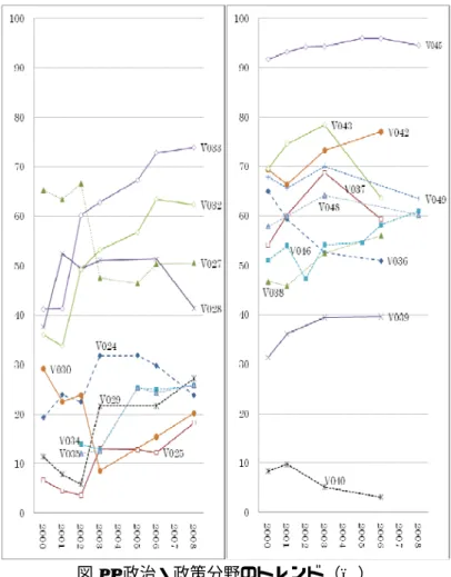 図 4  政治・政策分野のトレンド（％） 能を公的機関に代理して欲しいという志向が強まっている。「雇用・失業対策」（V043）や「犯罪の取締」（V037）については、2003年までは「増やすべき」という意見が増加しているが、その後は減少している。2000年以降の失業率と犯罪認知件数の推移をみると、2003年を頂点とする曲線のトレンドを描いており、実態と人々の意識が対応していることが読み取れる。 「将来の年金予想額」（V045）については、2000年時点で既に92％の人が「もらえる年金は少なくなる」と考えてい