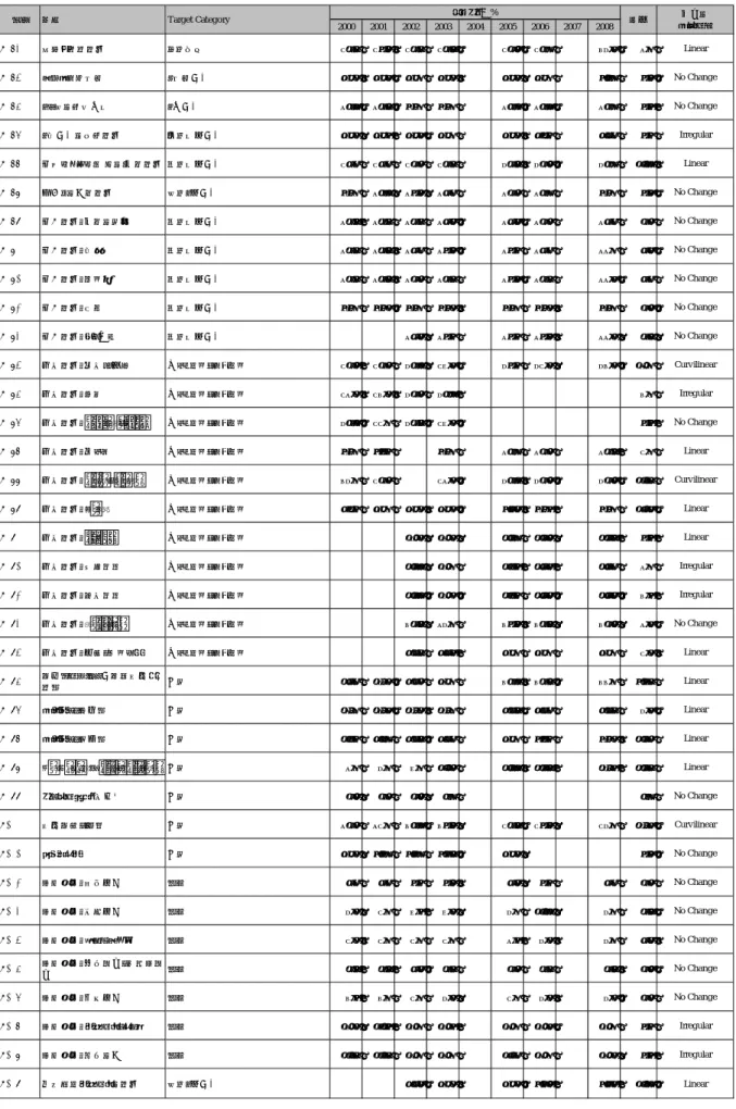 表 7  日常生活分野の変化（1）  2000 2001 2002 2003 2004 2005 2006 2007 2008 V073 新聞を読む頻度 ほぼ毎日 72.8 74.2 72.6 72.3 71.3 70.7 68.3 5.9 Linear V074 テレビ視聴時間 4時間以上 37.2 37.3 38.5 38.2 39.0 36.7 40.8 4.1 No Change V075 1ヶ月の読書冊数 1冊以上 50.3 52.1 47.8 47.6 50.1 50.3 50.7 4.4 No