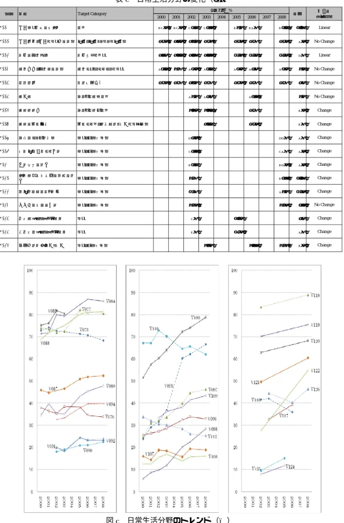 表 7  日常生活分野の変化（2）  2000 2001 2002 2003 2004 2005 2006 2007 2008 V110 信仰する宗教の有無 ない 67.2 67.1 72.8 70.1 64.5 65.6 62.0 10.8 Linear V111 信仰度合（信仰がある人のみ） 熱心（熱心+まあまあ熱心） 35.2 33.1 34.0 38.4 35.3 36.9 35.3 5.3 No Change V112 現在の喫煙状況 現在吸っている 33.8 32.1 30.6 30.1 28.