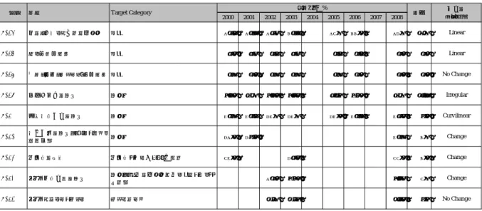 図 8   犯罪・法律分野のトレンド（ ％ ）表 8  犯罪・法律分野の変化 200020012002200320042005200620072008V146夜の１人歩きが危険な場所ある52.350.353.560.057.766.258.615.9LinearV147空き巣被害経験ある3.13.52.83.62.62.21.71.9LinearV148強盗・恐喝・ひったくり被害経験 ある0.91.00.60.70.51.61.21.1No ChangeV149外国人増加の賛否賛成41.639.541.44