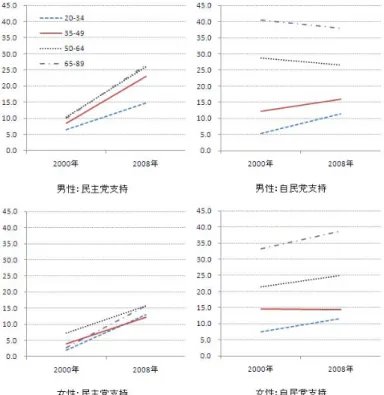 図 3   性・年齢別の自民党と民主党の支持率  満に対して禁止されるべきだ」という意見が増加している。警察庁によると、インターネットを介した児童ポルノ事件（18歳未満の少女らの裸の写真をやり取りする）が2005年以降に急速に増えているという。子どもが容易にポルノサイトにアクセスでき、被害者（被写体）にも加害者（写真提供）にもなりうる状況の中で、18歳未満には規制を強めるべきとする意見が強まっている。(財)インターネット協会や加盟企業では、児童ポルノのサイトをプロバイダーが強制遮断する「ブロッキング」の適否