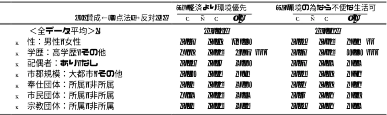 表 3-1  JGSS-2008 にみる消費者層別のエコ意識−平均値と有意差(t)検定の結果−  C1. 経済より環境優先 C2. 環境の為なら不便な生活可 <4= 賛成← (4 点法 ) →反対 =1>   x    ／  x  t 値  x    ／  x  t 値  ＜全データ平均＞ :  <2.89>  <2.73>  ■ 性：男性 / 女性   2.85  2.92  -1.84  2.79  2.68  3.11  **  ■ 学歴：高学歴 / その他   3