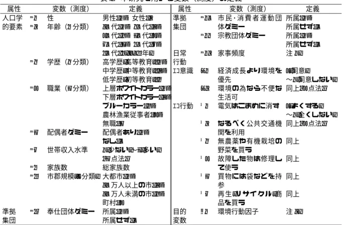 表 5  本研究で用いる変数（測度）の定義  属性 変数（測度） 定義 属性 変数（測度） 定義 人口学 的要素 準拠 集団 Z1 Z2 Z3 Z4 Z5 Z6 Z7 Z8 Z9  性  年齢（ 7 分類）学歴（3分類）職業（5 分類） 配偶者ダミー世帯収入水準家族数市郡規模(4分類 ) 奉仕団体ダミー 男性=1,  女性=2 20代=1, 30代 =2, 40代=3, 50代=4, 60代=5, 70代=6, 80代=7(2008年) 高学歴(高等教育 )=1, 中学歴(中等教育)=2, 低学歴(初等教育