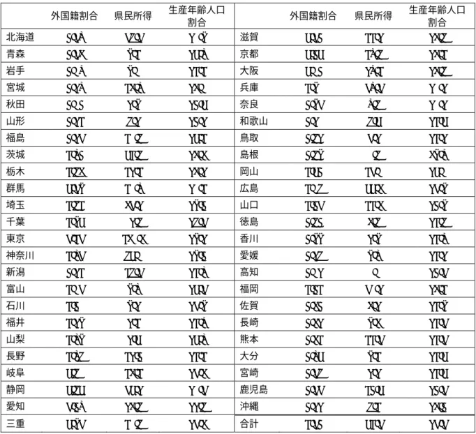 表 1 は都道府県ごとの地域変数の値を示したものである。外国籍割合は東京、神奈川、大阪といっ た都市部に加え、三重、静岡、岐阜などの第二次産業が発達した地域において高くなる一方、青森、 秋田などの東北地方や宮崎、 鹿児島などの九州地方で低くなっている。 県民所得は東京が極めて高く、 神奈川、大阪、愛知といった大都市圏がこれに続いている。これに対して、鳥取、島根、高知におい ては 5 ポイントを下回る非常に低い値を示している。生産年齢人口割合をみると、島根が 58.9％と最 も低く、次いで秋田、高知、鹿児島が