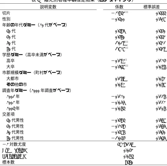 表 8  離死別者確率の推定結果（ロジスティック）  説明変数  係数  標準誤差  切片  −2.832 *** 0.333  性別  − 0.300 0.517  年齢の年代ダミー（20 代がベース）  30 代  0.385 0.340  40 代  0.460  0.332  50 代  1.019 *** 0.321  60 代  1.727 *** 0.319  学歴ダミー（高卒未満がベース） 高卒  −0.192 ** 0.124  大卒  − 0.537 *** 0.096  市郡規模ダミー