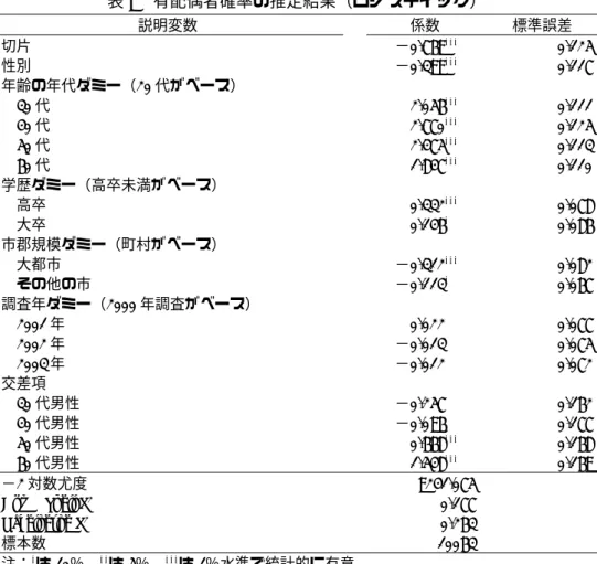 表 3  有配偶者確率の推定結果（ロジスティック）  説明変数  係数  標準誤差  切片  − 0.769 *** 0.125 性別  − 0.399 *** 0.117 年齢の年代ダミー（ 20 代がベース）  30 代  2.056 *** 0.111 40 代  2.770 *** 0.125 50 代  2.475 *** 0.113 60 代 1.847 *** 0.110 学歴ダミー（高卒未満がベース） 高卒 0.332 *** 0.078 大卒  0.146 * 0.086 市郡規模ダミー（