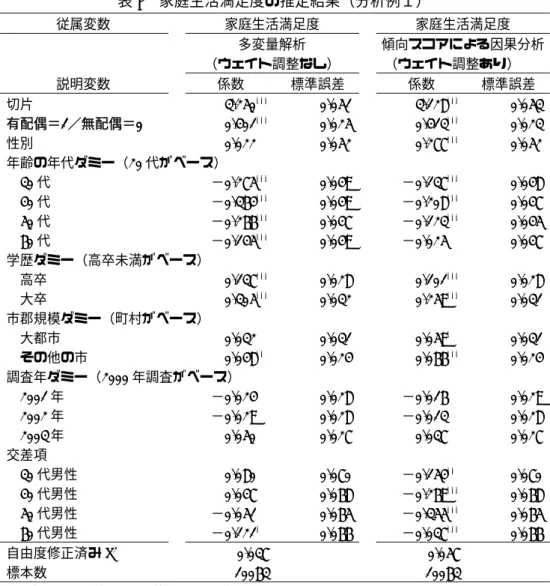 表 7  家庭生活満足度の推定結果（分析例１）  従属変数 家庭生活満足度 家庭生活満足度 多変量解析  （ウェイト調整なし） 傾向スコアによる因果分析 （ウェイト調整あり） 説明変数 係数 標準誤差 係数 標準誤差 切片  3.250 *** 0.051 3.128 *** 0.053  有配偶＝ 1 ／無配偶＝ 0  0.401 *** 0.025 0.413 *** 0.023  性別  0.022  0.052 0.277 *** 0.052  年齢の年代ダミー（ 20 代がベース） 30 代  −