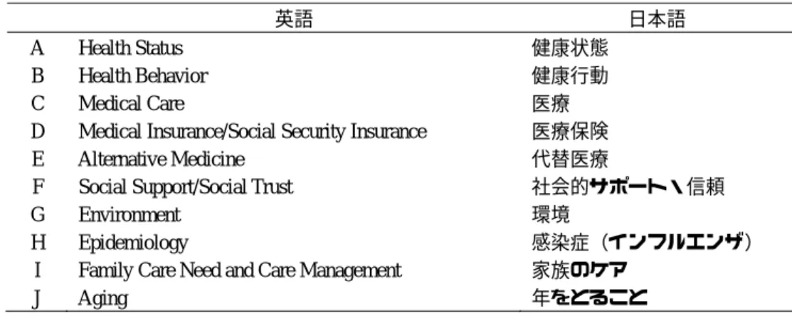 表 4   EASS 2010 Health Module のトピック 