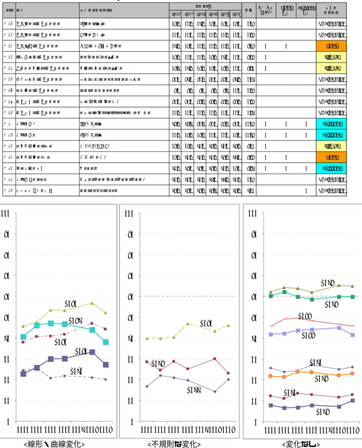 表 6  職業・経済・社会階層分野の変化    <線形・曲線変化>  <不規則な変化>  <変化なし>  図 5   職業・経済・社会階層分野のトレンド （％） の実態と意識の変化を正確にとらえている。 「この 2〜3 年の経済状態」 （V054）が「悪くなった」と いう回答は 2002 年をピークとして減少し、世帯年収が 550 万円未満（V050） ・350 万円未満（V051） の割合も、2005 年をピークとして減少している。JGSS では、前年度の世帯収入を尋ね