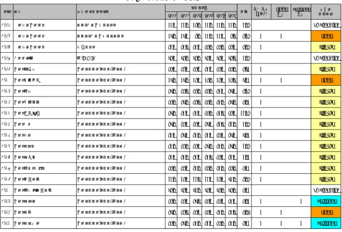 表 9  信頼分野の変化（％）    <線形・曲線変化>  <不規則な変化>  <変化なし>  図 8  信頼分野のトレンド（％）  2000 2001 2002 2003 2005 2006V125一般的な信頼観1はい（人は信用できる）22.123.619.920.921.521.5 3.69 No Clear TrendV126一般的な信頼観2いいえ（人は信用できない）14.814.19.811.611.09.45.3611LinearV127一般的な信頼観3場合によ
