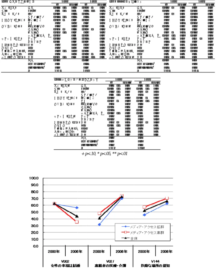 表 11  3 変数のロジスティック回帰分析の結果  図 11  メディア・アクセス高低別のトレンド（％） + p<.10, * p<.05, ** p<.01 V002 女性の幸福は結婚にbExp (b)bExp (b)性別 [男性]女性-0.41 **0.66-0.26 *0.77年齢20-890.03 **1.030.04 **1.04学歴 [中学卒]高卒-0.170.84-0.040.96短大卒・大卒-0.44 **0.640.141.15婚姻状態 [有配偶]離別・死別-0.38 