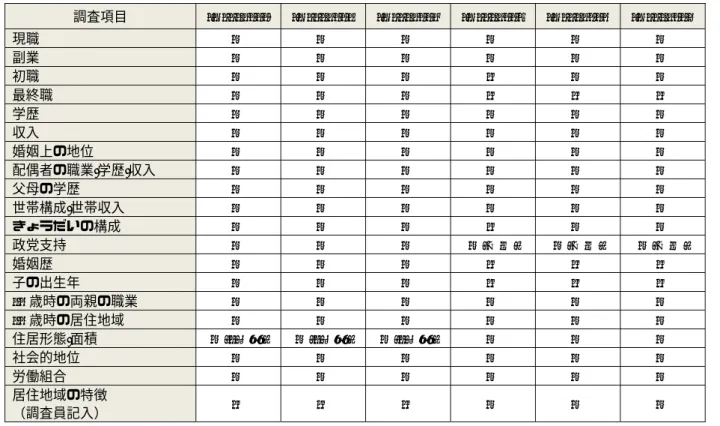 表 2  JGSS で継続的に尋ねている設問  <面接調査票>  調査項目  JGSS-2000  JGSS-2001 JGSS-2002 JGSS-2003 JGSS-2005  JGSS-2006 現職  ○  ○  ○  ○  ○  ○  副業  ○  ○  ○  ○  ○  ○  初職  ○  ○  ○  ×  ○  ○  最終職  ○  ○  ○  ×  ×  ×  学歴  ○  ○  ○  ○  ○  ○  収入  ○  ○  ○  ○  ○  ○  婚姻上の地位  ○  ○  ○ 