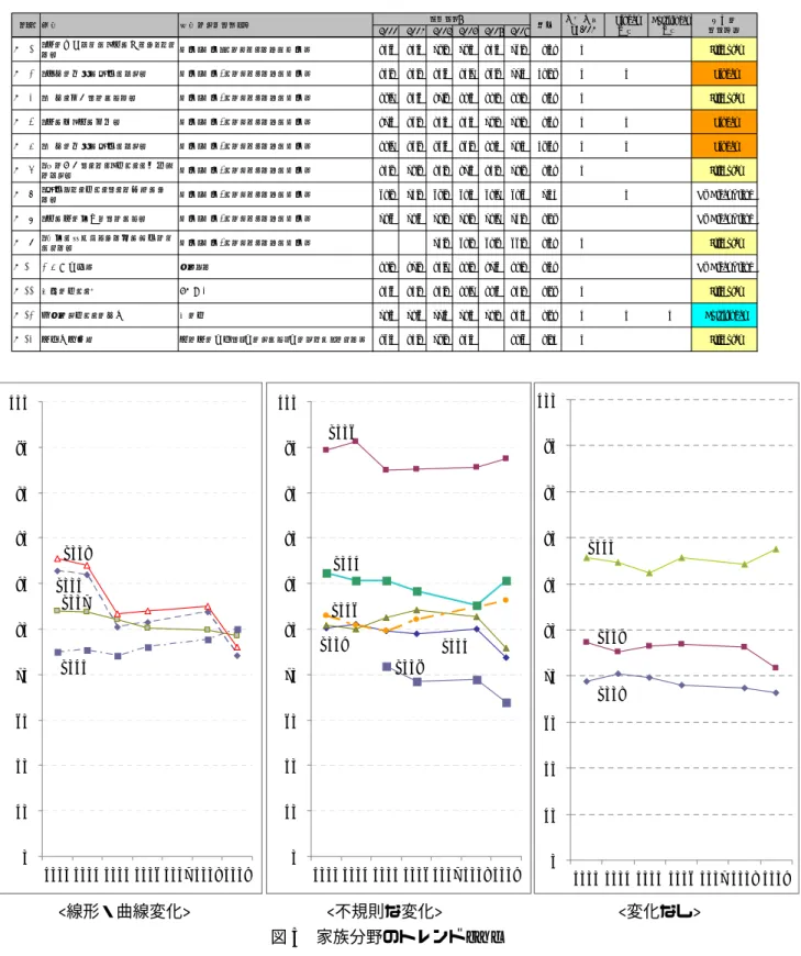 表 4  家族分野の変化    <線形・曲線変化>  <不規則な変化>  <変化なし>  図 2  家族分野のトレンド（％）  「夫は外で働き、妻は家庭を守るべきだ」 （V004）という性別役割分業規範も年々緩やかに衰退し ている。かつて圧倒的な支持を得ていたこの規範に賛成する人は、 2003 年の時点で丁度半数にまで減 少している。同様の傾向は、内閣府による「男女共同参画社会に関する世論調査（婦人に関する世論 調査） 」においても確認されている。世代の入れ替わりに伴って