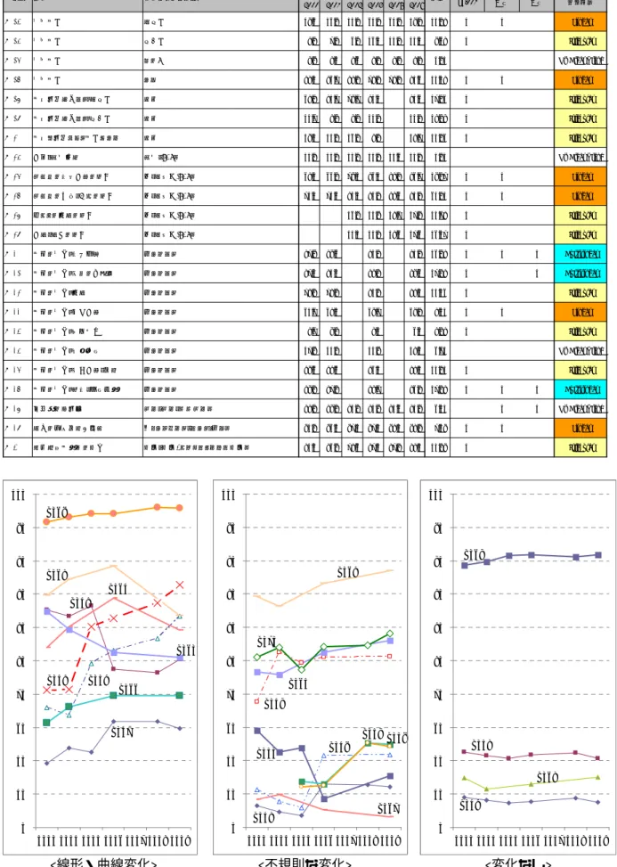 表 5  政治・政策分野の変化    <線形・曲線変化>  <不規則な変化>  <変化なし>  図 3  政治・政策分野のトレンド（％） V014V017V026V027V033V039V030V031V03701020304050607080901002000 2001 2002 2003 2004 2005 2006V015V018V020V019V028 V029V032V034V036V04001020304050607080901002000 2001 2002