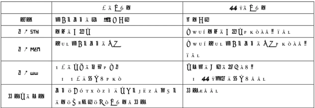 表 1   人の安楽死とペットの安楽死の違い  人の安楽死  ペットの安楽死  焦点  肉体的苦痛の緩和・除去処置  致死処置  要件１  死期の切迫性  必ずしも死期の切迫性があるとは限らない  要件２  激しい肉体的苦痛の存在  必ずしも激しい肉体的苦痛の存在があるとは限 らない  要件３  本人の意思の確認が必要  →  本人に選択権がある  所有者に判断の責任と権限  →  ペット自身に選択権はない  違法性の有無  苦痛を免れさせるために意図的、または積極的 に死を招く措置を取る安楽死は違法  違