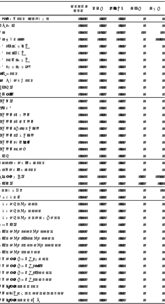 表 5  記述統計量  サンプル・ サイズ 平均値 標準偏差 最小値 最大値 危険な場所：あり  [リスク認知] 2,107 0.66 0.47 0 1 性別：男性 2,124 0.48 0.50 0 1 年齢 2,124 52.42 16.62 20 89 年齢二乗／100 2,124 30.24 17.44 4 79.21 学歴：小・中学校卒 2,109 0.18 0.39 0 1 学歴：高・旧中卒 2,109 0.49 0.50 0 1 学歴：高専・短大卒 2,109 0.13 0.33 0 1 学歴