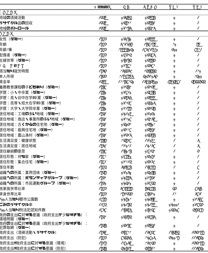 表 3  記述統計量  サンプル数 平均 標準偏差 最小値 最大値 被説明変数 地域の清掃活動 1439 0.5393 0.4986 0 1 リサイクル品の回収 1439 0.3822 0.4861 0 1 地域のパトロール 1439 0.1265 0.3325 0 1 説明変数 女性（ダミー） 1874 0.5160 0.4999 0 1 年齢 1874 52.1558 16.7189 20 89 年齢2乗 1874 2999.6030 1751.1910 400 7921 配偶者（ダミー） 1874 0