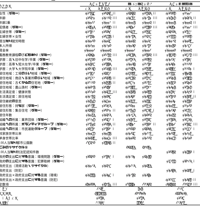 表 4  地域ボランティア活動への参加要因の推定結果  係数 標準誤差 係数 標準誤差 係数 標準誤差 女性（ダミー） -0.2937 0.1359 ** 0.3563 0.1835 ** -0.1448 0.2002   年齢 0.1320 0.0213 *** 0.0791 0.0280 *** 0.0808 0.0315 ** 年齢2乗 -0.0011 0.0002 ** -0.0006 0.0003 ** -0.0006 0.0003 ** 配偶者（ダミー） 0.3905 0.1468 *** 0.