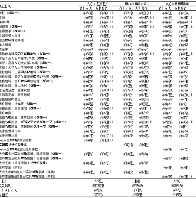 表 4  地域ボランティア活動への参加要因の推定結果  6 . 結語  本稿では、地域ボランティア活動への参加要因について分析を行った。主な結論は以下のとおりで ある。  第一に、個人や世帯の属性については、配偶者や義務教育課程の子供の存在が地域ボランティア活 動への参加を高めることが明らかとなった。清掃活動やリサイクル品の回収は日常生活のなかで比較 的簡単に、かつ世帯単位での取り組みが可能なタイプのボランティア活動である。また地域のパトロ ールでは子供を持つ親や祖父母世代の参加が高く、家庭内の世帯員間の相