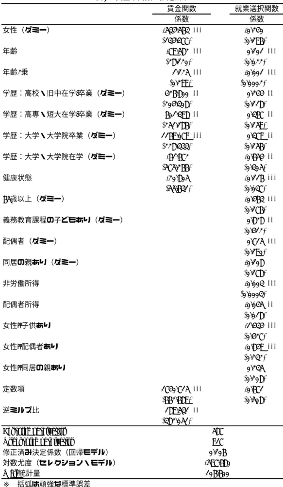 表 2  賃金率関数  推定結果 女性（ダミー） -534.563 *** -0.240 (134.477) (0.196) 年齢 -79.582 *** 0.101 *** (28.120) (0.022) 年齢2乗 1.125 *** -0.001 *** (0.299) (0.0002) 学歴：高校・旧中在学/卒業（ダミー） 426.800 ** 0.244 ** (204.308) (0.118) 学歴：高専・短大在学/卒業（ダミー） 601.398 ** 0.367 ** (251.186) (0