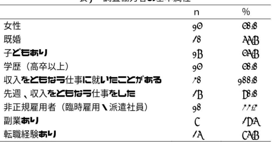 表 1  調査協力者の基本属性  ｎ  ％  女性  15 50.0  既婚  20 66.7  子どもあり  17 56.7  学歴（高卒以上）  15 50.0  収入をともなう仕事に就いたことがある  30 100.0  先週、収入をともなう仕事をした  27 90.0  非正規雇用者（臨時雇用・派遣社員）  10 33.3  副業あり  8 29.6  転職経験あり  26 86.7  プリテストの平均所要時間は面接票が 37 分、留置票が 19 分であった。面接票ならびに留置票は、 質問文や選択肢