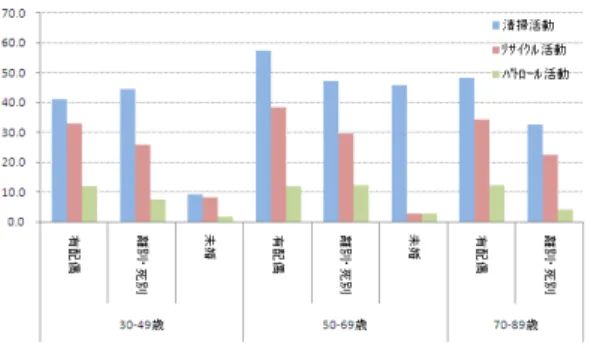 図 14  年齢・婚姻状態別参加率（%） 