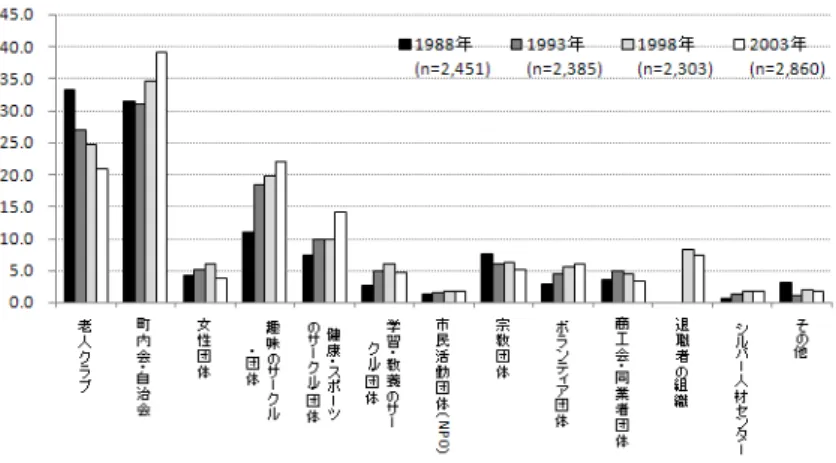 図 7  60 歳以上の者の各種組織・集団への参加率（%）  （内閣府「高齢者の地域社会への参加に関する意識調査」より作成）  3.6 都市部と農村部の既成集団参加率と NPO 法人数の違い  地域社会における既成組織や新しいタイプの組織・集団が地域によってどの程度異なるかを探るた めに、各都道府県における老人クラブ加入者数（2006 年） 、各都道府県における NPO 法人認証数（2008 年）を例にとってみてみよう。各都道府県の 1km 2 あたりの可住地人口密度を都市度と考えると、都市 的な地域では、