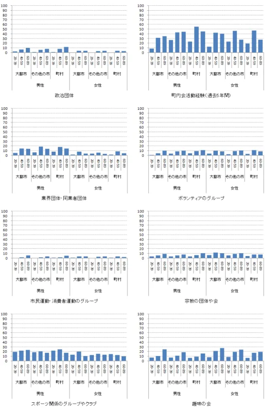 図 10  各種組織・集団への参加率（%）  （JGSS 累積データ 2000-2006 より作成）  ここまで、官庁統計資料を用いて、近所付き合いの変化や各種地域集団への参加状況の変化を俯瞰 してきた。ここで得られた知見を簡単にまとめておこう。①近所付き合いの程度や頻度は低下傾向に ある。②既成地縁集団への参加率や参加頻度は低下傾向にある。③ボランティア活動の行動者率に大 きな変化はない。 ④既成地縁組織やボランティア活動の行動者率は中年期以降に増加する傾向にある。 ⑤ボランティア活動の内容は、年齢や性別