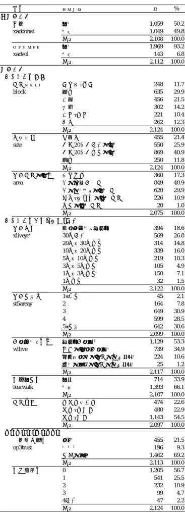表 1  被説明変数と説明変数の分布  変数 カテゴリ n % 被説明変数 募金 ない 1,059 50.2 xaddonat ある 1,049 49.8 合計 2,108 100.0 ボランティア ない 1,969 93.2 xadvol ある 143 6.8 合計 2,112 100.0 説明変数 　居住地域の状況 地域ブロック 北海道・東北 248 11.7 block 関東 635 29.9 中部 456 21.5 近畿 302 14.2 中国・四国 221 10.4 九州 262 12.3 合計 