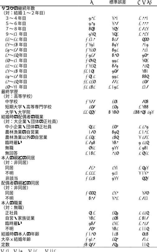 表 9  時間区分別定率モデル（Model７：本人学歴と結婚年齢交互作用）の結果  B  標準誤差 Exp (B)  リスクの継続年数 （対：結婚１〜２年目） ３〜４年目 .571  .370  1.770    ５〜６年目 .575  .376  1.777    ７〜８年目 .484  .383  1.623    ９〜 10 年目 .538  .381  1.713    11 〜 12 年目 -.107  .426  .899    13 〜 14 年目 -.350  .453  .705    1