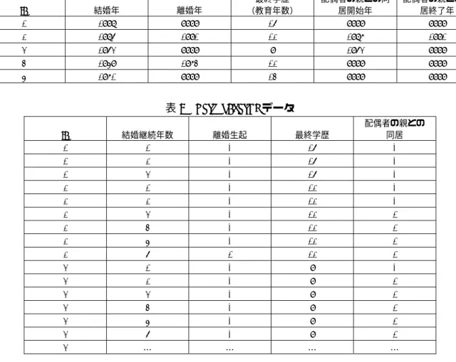 表 1  Person-level データ  ID  結婚年  離婚年  最終学歴 （教育年数）  配偶者の親との同居開始年  配偶者の親との同居終了年  1  1998  9999  16  9999  9999  2  1986  1991  12  1987  1991  3  1963  9999  9  1963  9999  4  1959  1974  12  9999  9999  5  1971  9999  14  9999  9999  表 2   Person-period データ 