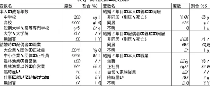 表 4  説明変数の記述統計  変数名 度数 割合 ( ％） 変数名 度数 割合 ( ％ )  本人の教育年数   中学校   高校   短期大学・高等専門学校   大学・大学院   無回答 819 1662 574 206 11  25.050.817.5 6.30.3 結婚 1 年目の本人の親との同居  非同居（別居・死亡)   同居  不明 3093 171 8  94.5 5.20.2結婚1年目の配偶者の親との同居   非同居（別居・死亡 )    同居   不明 2314 941 17  70.7