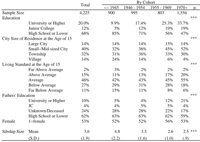 Table 1 Descriptive Statistics of Variables Used in the Analyses <= 1945 1946 - 1954 1955 - 1969 1970+ p