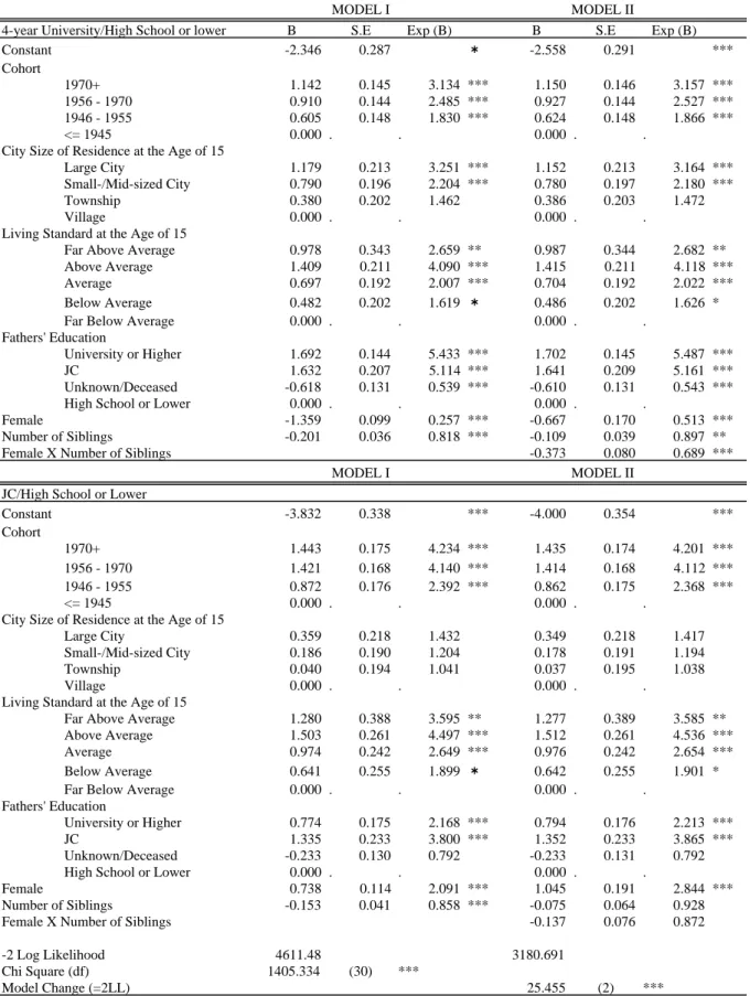 Table 2 Coefficients from the Multinomial Logistic Regression; Overall Samples