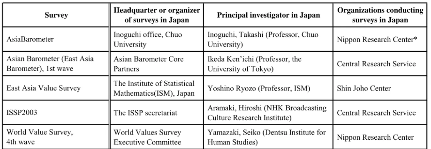 Table 3    Summary of World Values Survey 1)
