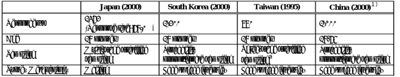 Table 4    Methodology of the World Values Survey 