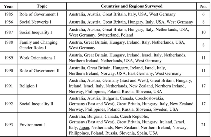 Table 5    Survey topics of the ISSP 
