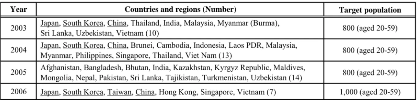 Table 7    Countries and regions surveyed, and target population in the AsiaBarometer 