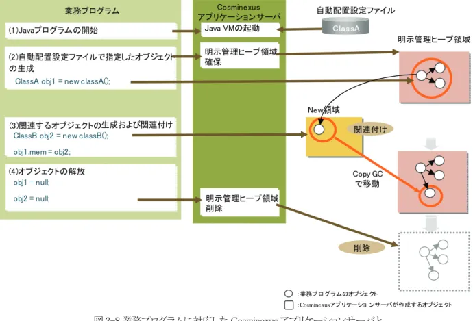 図 3-8 業務プログラムに対応した Cosminexus アプリケーションサーバと  明示管理ヒープ領域との連携(その２) 