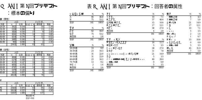 表 4  JGSS 第 1 回プリテスト       ：標本の偏り  年齢（男性） 年齢 N 比率 有効回収数 期待値 残差 20-29 3922 0.154 6 10 -1.19 30-39 5228 0.206 8 13 -1.38 40-49 3820 0.150 17 9 2.45 50-59 4561 0.179 14 11 0.80 60-69 4314 0.170 9 11 -0.52 70-79 2685 0.106 9 7 0.91 80-89 903 0.036 0 2 -1.50 計 