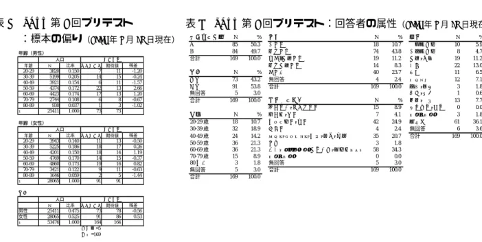 表 6   JGSS 第 2 回プリテスト      ：標本の偏り （2008 年 3 月 15 日現在） 年齢（男性） 年齢 N 比率 有効回収数 期待値 残差 20-29 3820 0.150 7 11 -1.20 30-39 5199 0.205 14 15 -0.24 40-49 3921 0.154 6 11 -1.57 50-59 4374 0.172 22 13 2.66 60-69 4423 0.174 17 13 1.20 70-79 2744 0.108 6 8 -0.67 80-89 