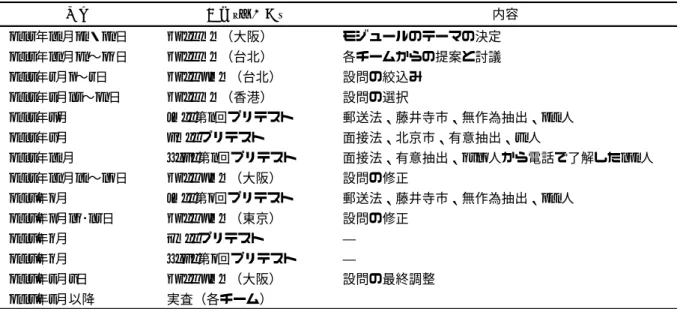 表 1  EASS 2008 スケジュール  2005年10月30・31日 EASS GM（大阪） モジュールのテーマの決定 2006 年 11 月 21 〜 24 日 EASS GM （台北） 各チームからの提案と討議 2007 年 5 月 3 〜 5 日 EASS DGM （台北） 設問の絞込み 2007 年 7 月 16 〜 21 日 EASS GM （香港） 設問の選択 2007 年 8 月 JGSS 第 1 回プリテスト 郵送法、藤井寺市、無作為抽出、 300 人 2007 年 9 月 CGSS 